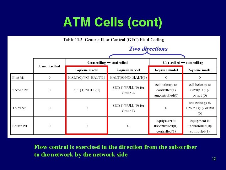 ATM Cells (cont) Two directions Flow control is exercised in the direction from the