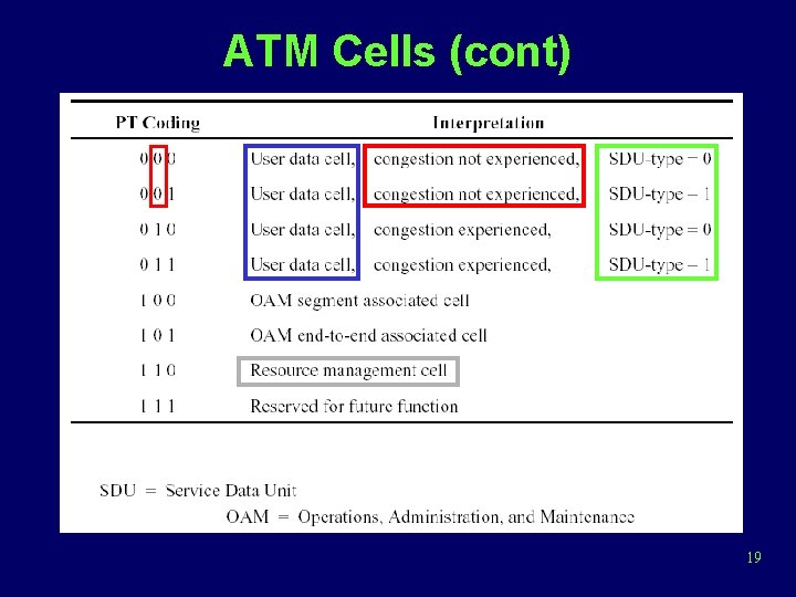 ATM Cells (cont) 19 