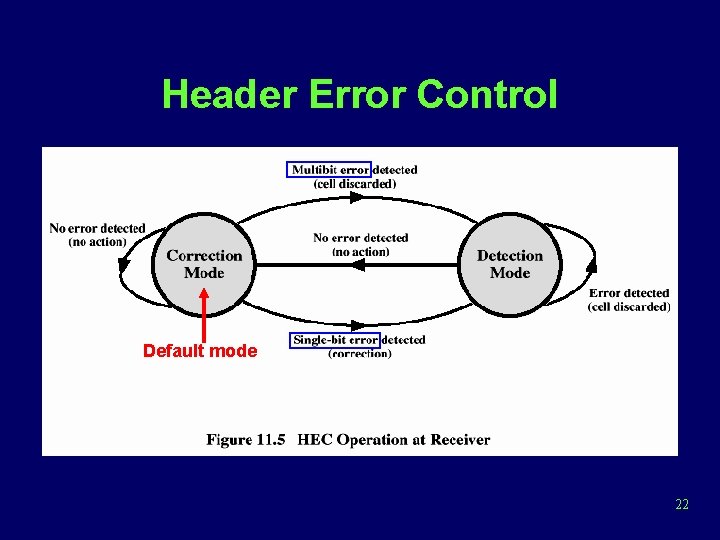 Header Error Control Default mode 22 