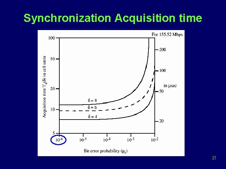 Synchronization Acquisition time 25 