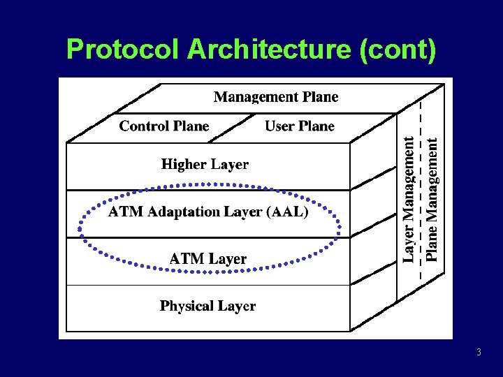 Protocol Architecture (cont) 3 