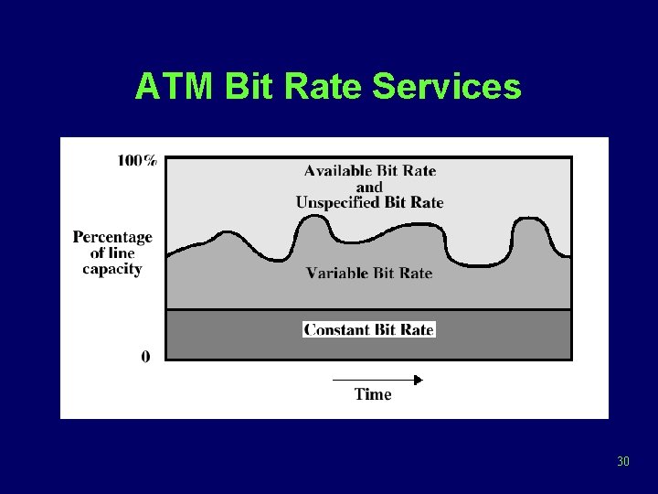 ATM Bit Rate Services 30 