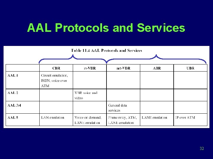 AAL Protocols and Services 32 