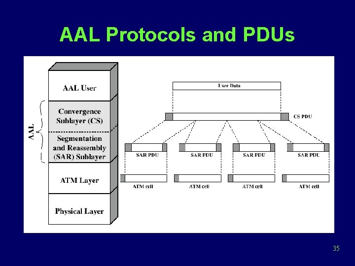 AAL Protocols and PDUs 35 