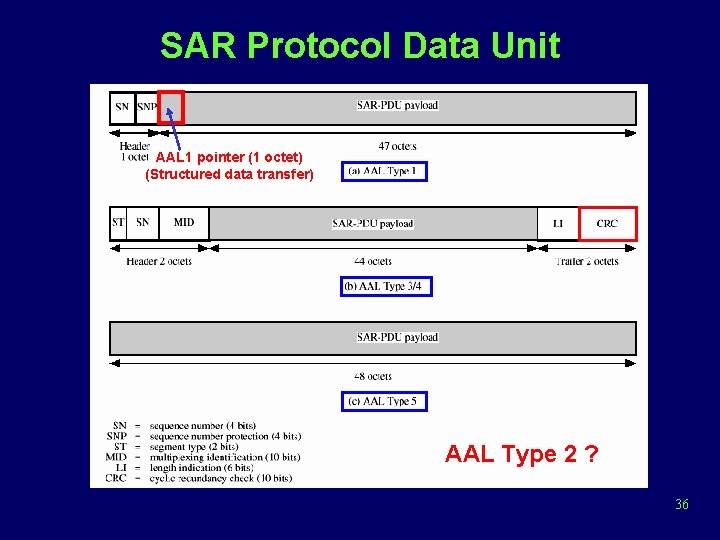 SAR Protocol Data Unit AAL 1 pointer (1 octet) (Structured data transfer) AAL Type