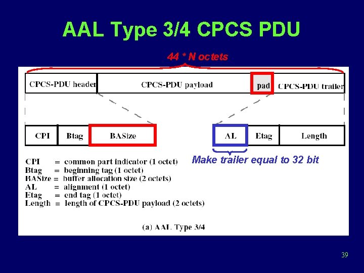 AAL Type 3/4 CPCS PDU 44 * N octets Make trailer equal to 32