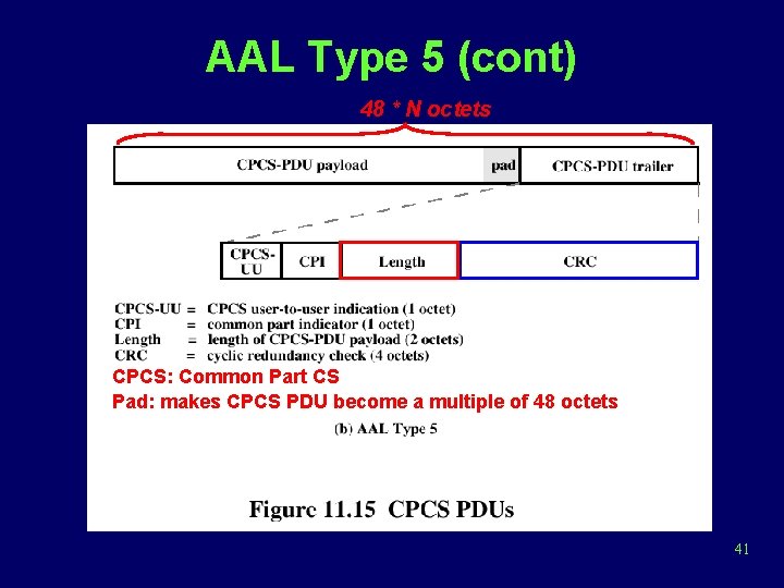 AAL Type 5 (cont) 48 * N octets CPCS: Common Part CS Pad: makes