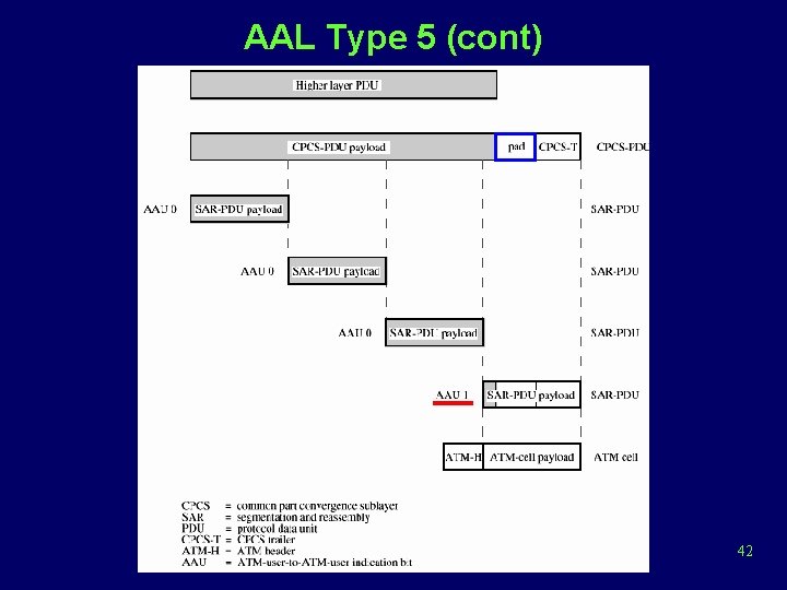 AAL Type 5 (cont) 42 