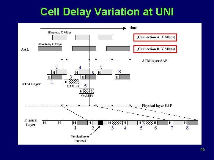 Cell Delay Variation at UNI 2 4 7 8 6 3 1 5 1