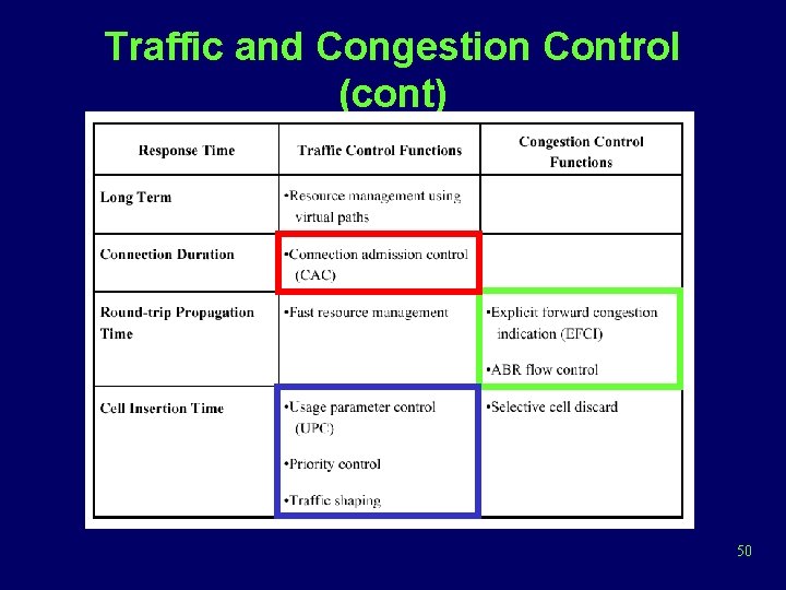 Traffic and Congestion Control (cont) 50 