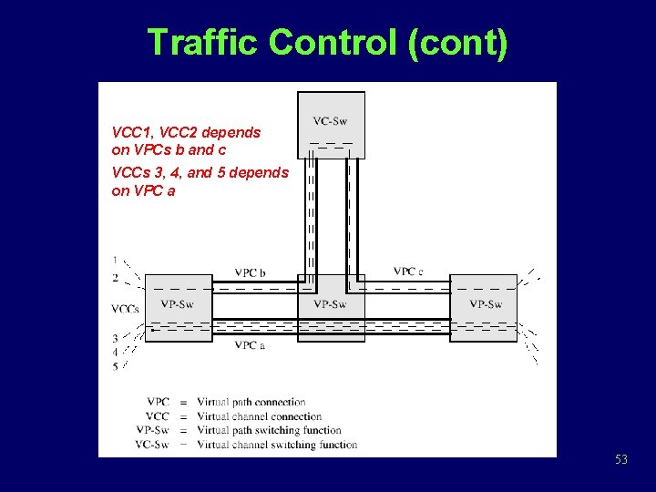 Traffic Control (cont) VCC 1, VCC 2 depends on VPCs b and c VCCs