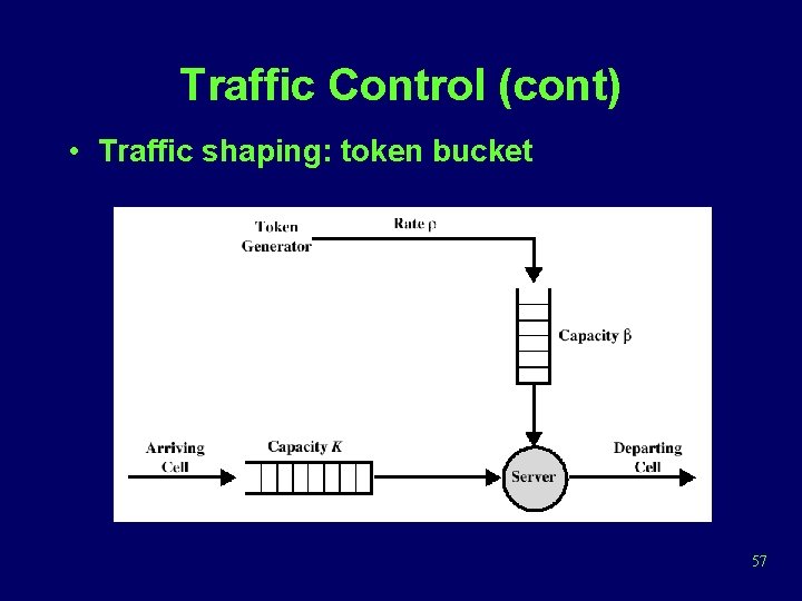 Traffic Control (cont) • Traffic shaping: token bucket 57 