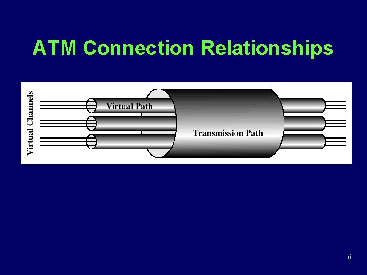 ATM Connection Relationships 6 