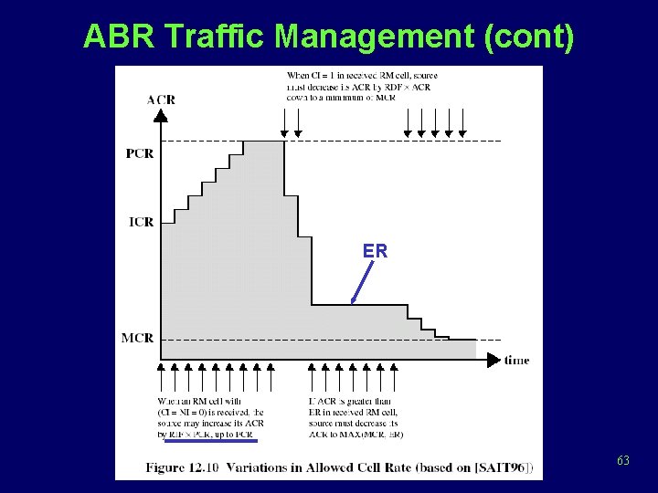 ABR Traffic Management (cont) ER 63 