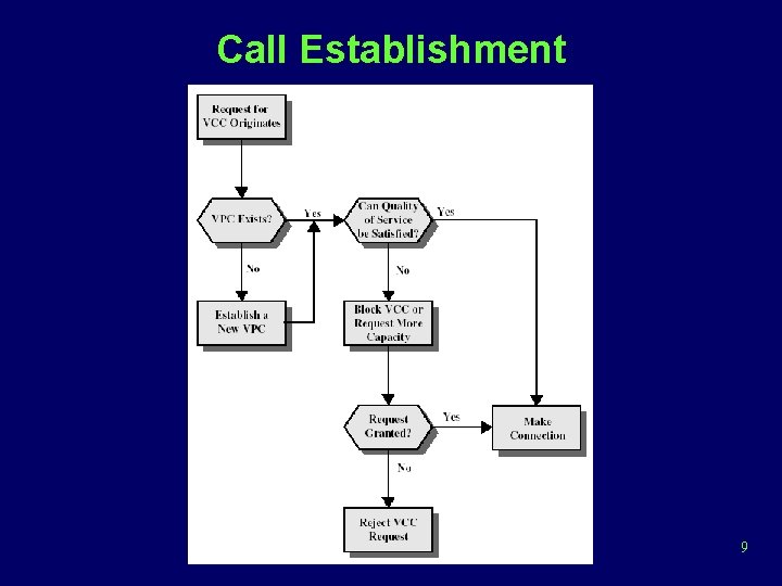 Call Establishment 9 