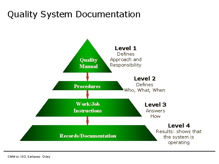 Quality System Documentation Level 1 Quality Manual Defines Approach and Responsibility Level 2 Procedures