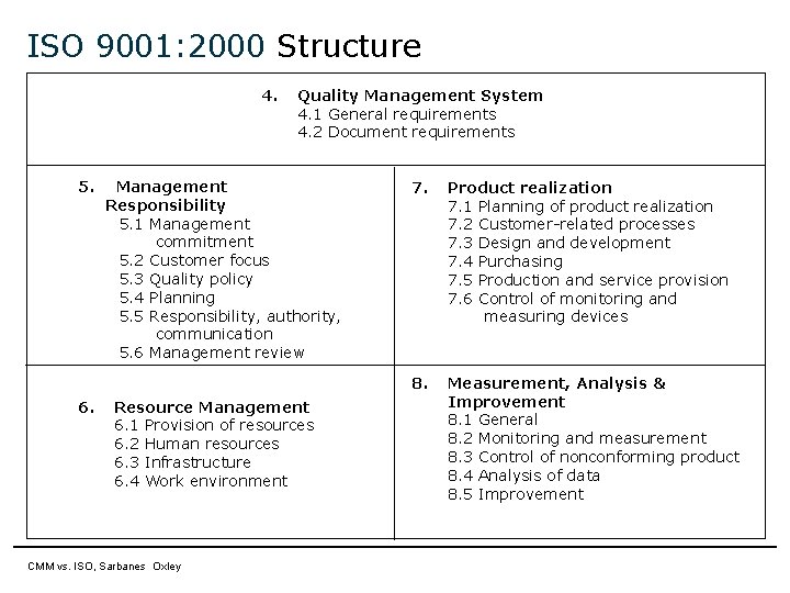 ISO 9001: 2000 Structure 4. 5. 6. Quality Management System 4. 1 General requirements