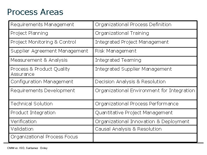 Process Areas Requirements Management Organizational Process Definition Project Planning Organizational Training Project Monitoring &