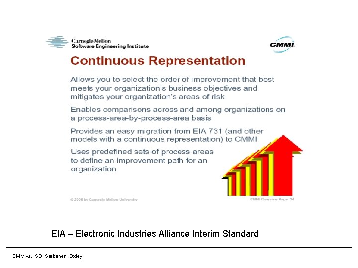 11 April 2007 EIA – Electronic Industries Alliance Interim Standard CMM vs. ISO, Sarbanes