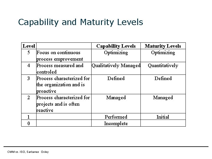 Capability and Maturity Levels Level Capability Levels Maturity Levels 5 Focus on continuous Optimizing