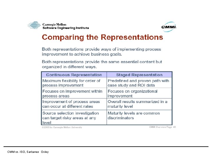 11 April 2007 CMM vs. ISO, Sarbanes Oxley 