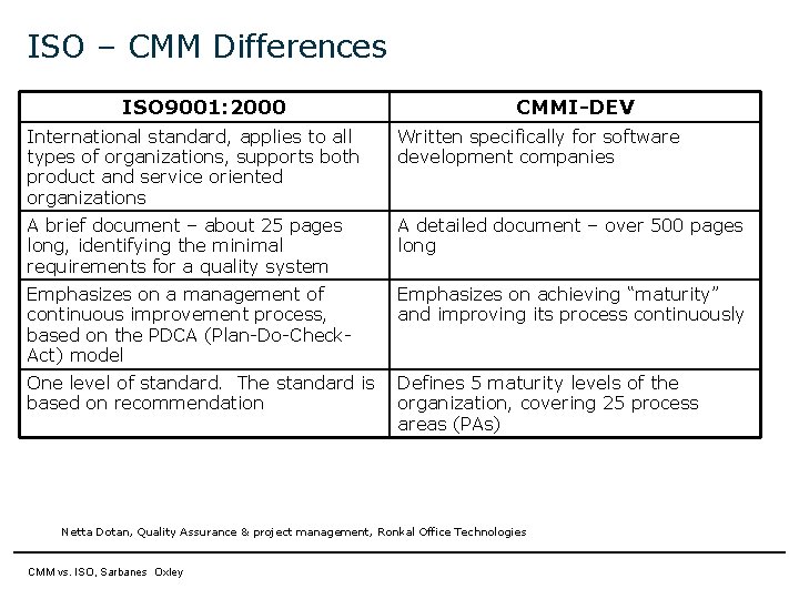 ISO – CMM Differences ISO 9001: 2000 CMMI-DEV International standard, applies to all types