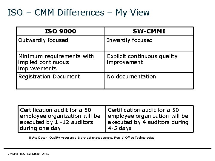 ISO – CMM Differences – My View ISO 9000 SW-CMMI Outwardly focused Inwardly focused