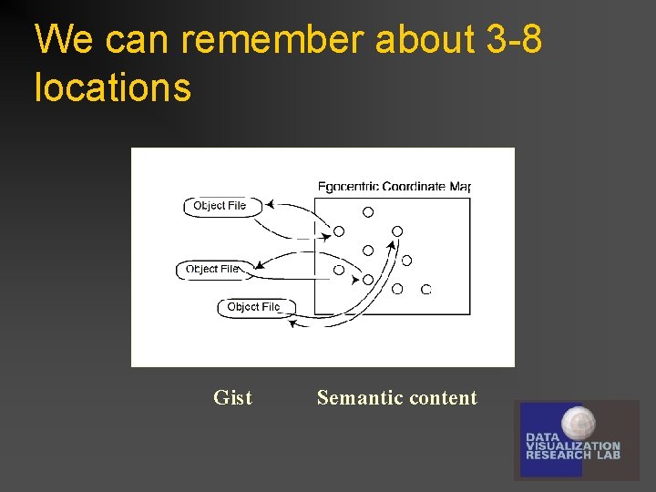 We can remember about 3 -8 locations Gist Semantic content 