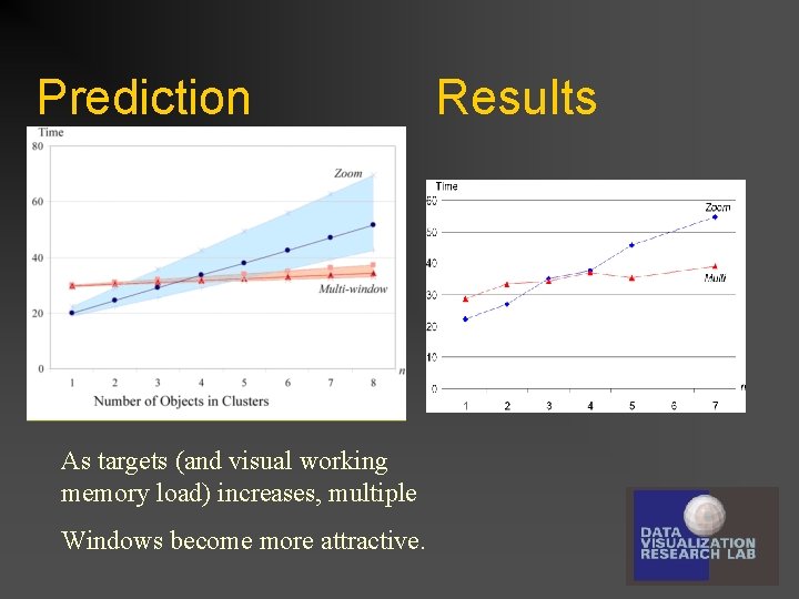 Prediction As targets (and visual working memory load) increases, multiple Windows become more attractive.