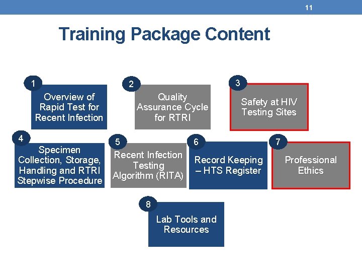 11 Training Package Content 1 Overview of Rapid Test for Recent Infection 4 Specimen