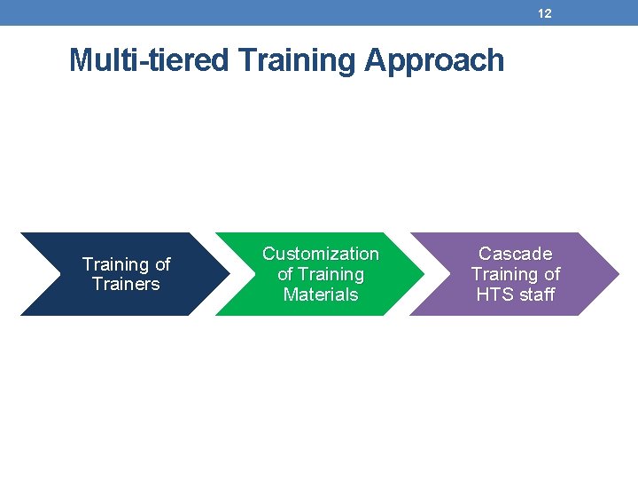 12 Multi-tiered Training Approach Training of Trainers Customization of Training Materials Cascade Training of