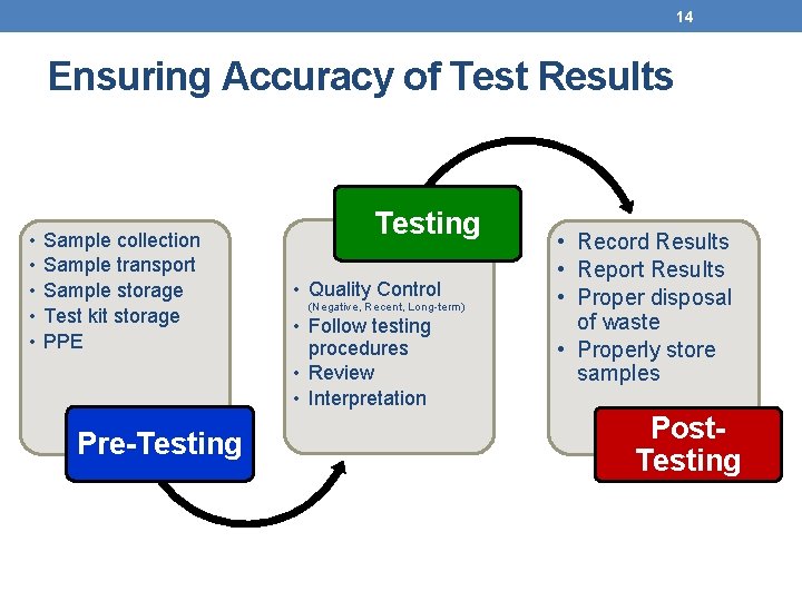 14 Ensuring Accuracy of Test Results • • • Sample collection Sample transport Sample