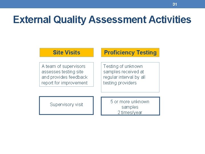 31 External Quality Assessment Activities Site Visits A team of supervisors assesses testing site