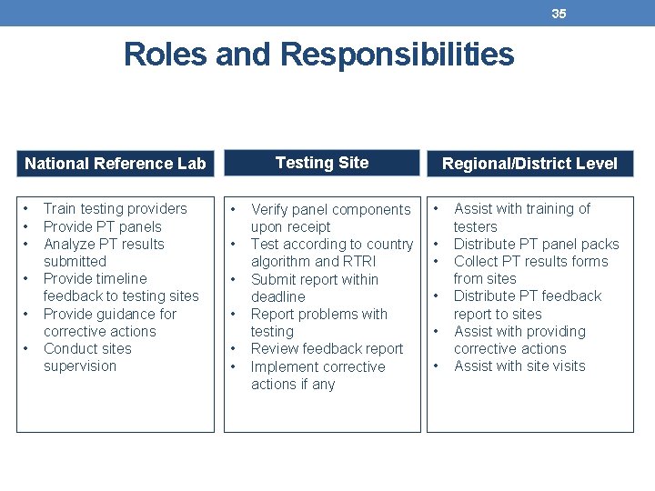 35 Roles and Responsibilities Testing Site National Reference Lab • • • Train testing