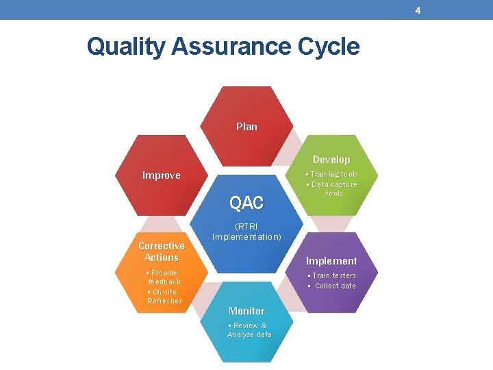 4 Quality Assurance Cycle Plan Develop Improve QAC Corrective Actions • Provide feedback •