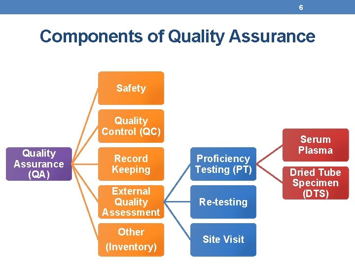 6 Components of Quality Assurance Safety Quality Control (QC) Quality Assurance (QA) Record Keeping