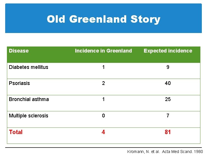 Old Greenland Story Disease Incidence in Greenland Expected incidence Diabetes mellitus 1 9 Psoriasis