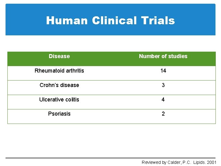 Human Clinical Trials Disease Number of studies Rheumatoid arthritis 14 Crohn’s disease 3 Ulcerative