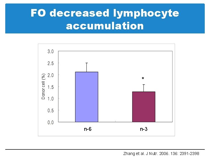 Donor cell (%) FO decreased lymphocyte accumulation * n-6 n-3 Zhang et al. J