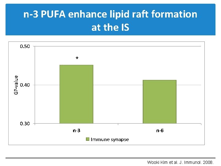 n-3 PUFA enhance lipid raft formation at the IS * Wooki Kim et al.