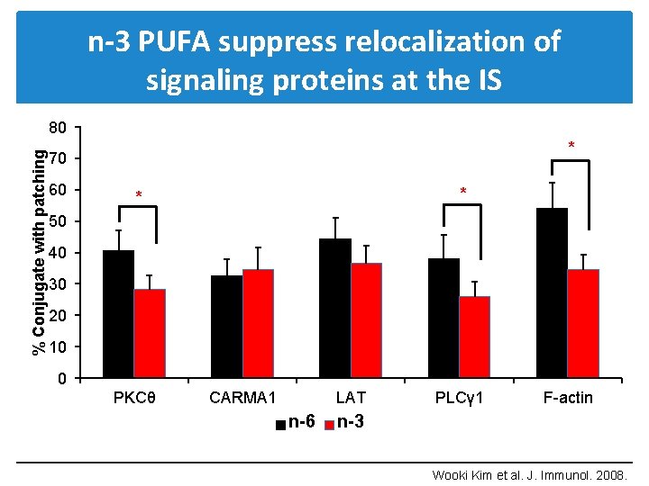 n-3 PUFA suppress relocalization of signaling proteins at the IS % Conjugate with patching
