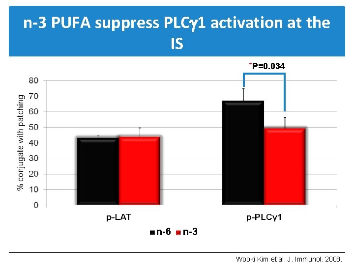 n-3 PUFA suppress PLC 1 activation at the IS *P=0. 034 n-6 n-3 Wooki