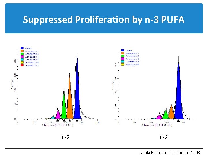 Suppressed Proliferation by n-3 PUFA n-6 n-3 Wooki Kim et al. J. Immunol. 2008.