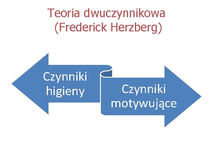 Teoria dwuczynnikowa (Frederick Herzberg) Czynniki higieny Czynniki motywujące 