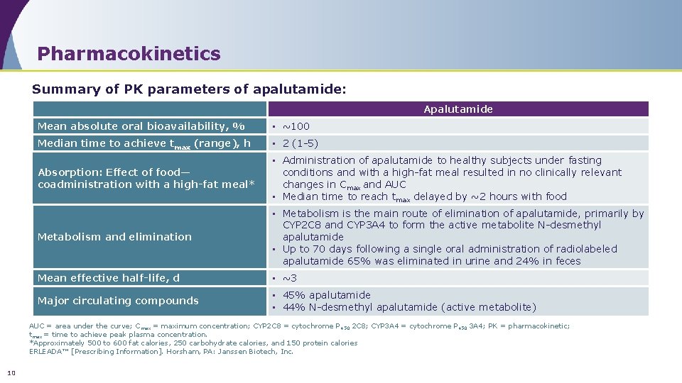 Pharmacokinetics Summary of PK parameters of apalutamide: Apalutamide Mean absolute oral bioavailability, % •