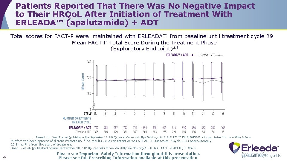 Patients Reported That There Was No Negative Impact to Their HRQo. L After Initiation