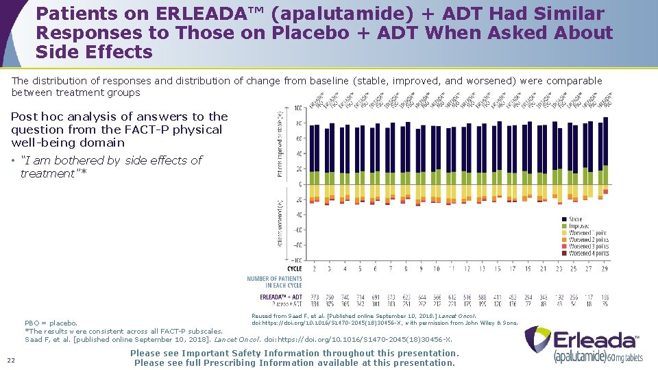 Patients on ERLEADA™ (apalutamide) + ADT Had Similar Responses to Those on Placebo +