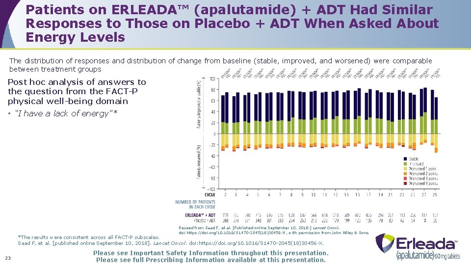 Patients on ERLEADA™ (apalutamide) + ADT Had Similar Responses to Those on Placebo +