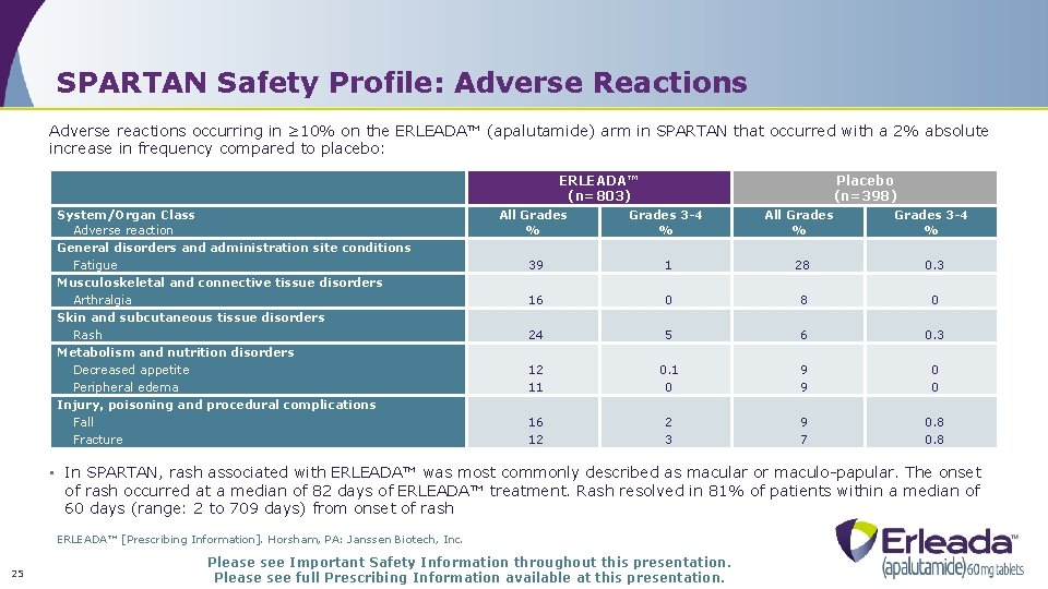 SPARTAN Safety Profile: Adverse Reactions Adverse reactions occurring in ≥ 10% on the ERLEADA™