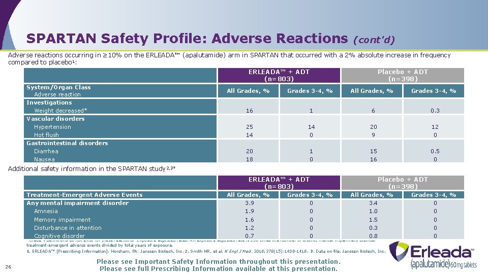 SPARTAN Safety Profile: Adverse Reactions (cont'd) Adverse reactions occurring in ≥ 10% on the